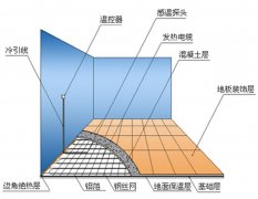發(fā)熱電纜怎么安裝，鋪設(shè)間距怎么算？